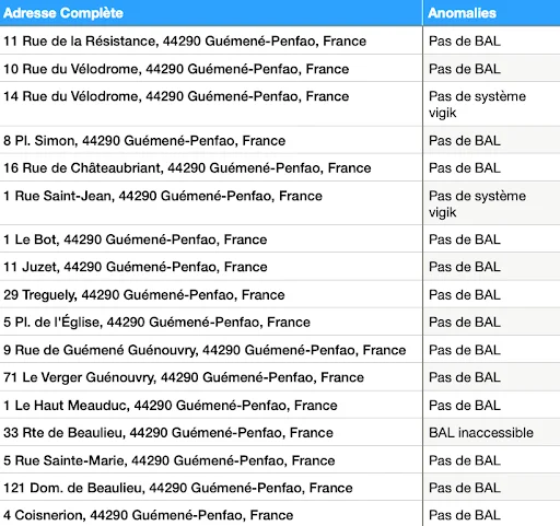 liste-des-anomalies-distribution-en-boites-aux-lettres